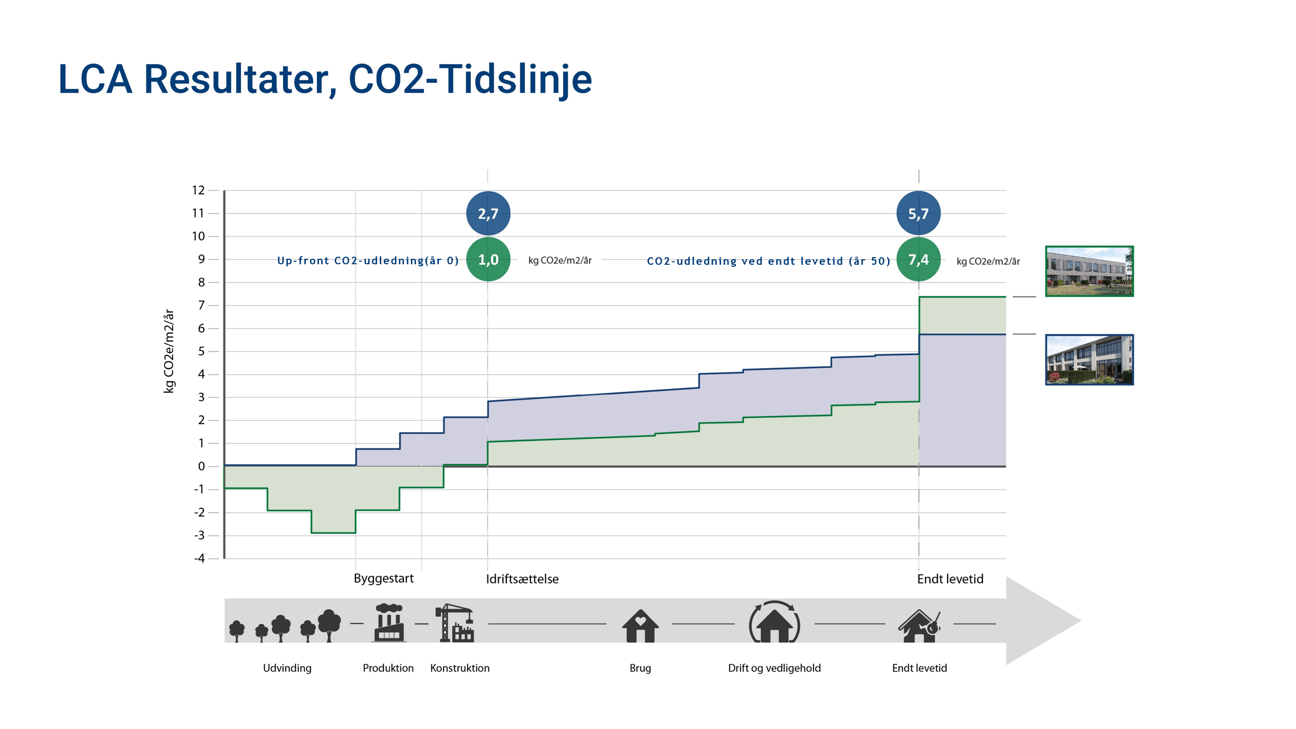 En af de store styrker i Hellebæk Klædefabriks bæredygtighedsfortælling er projektets lave klimapåvirkning. Igennem livscyklusanalyser er klimapåvirkningen af projektets nybyggeri blevet regnet til 7,4 kg CO2/m2/år, med en upfront CO2-udledning på 1,0 kg CO2/m2/år, mens klimapåvirkningen for projektets transformation er blevet regnet til 5,7 kg CO2/m2/år, med en upfront udledning på 2,7 kg CO2/m2/år. Til sammenligning stiller bygningsreglementet krav om, at bygningers samlede klimapåvirkning ikke må overskride 12,0 kg CO2/m2/år. Illustration: Aaen Engineering