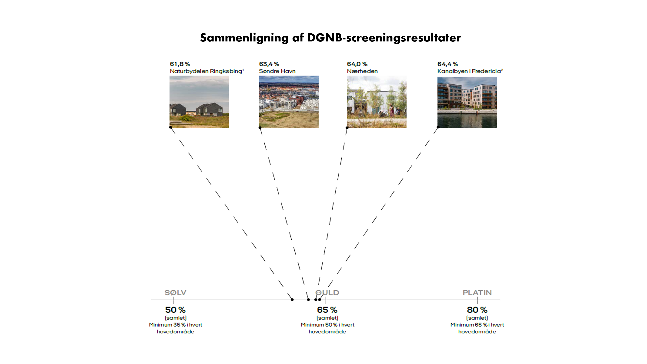 De fire arealudviklingsprojekter scorer samlet set næsten ens i DGNB-screeningerne og har klare fællestræk i blandt andet organisering, proces og visioner, men der er alligevel store forskelle i deres bæredygtighedsprofiler..